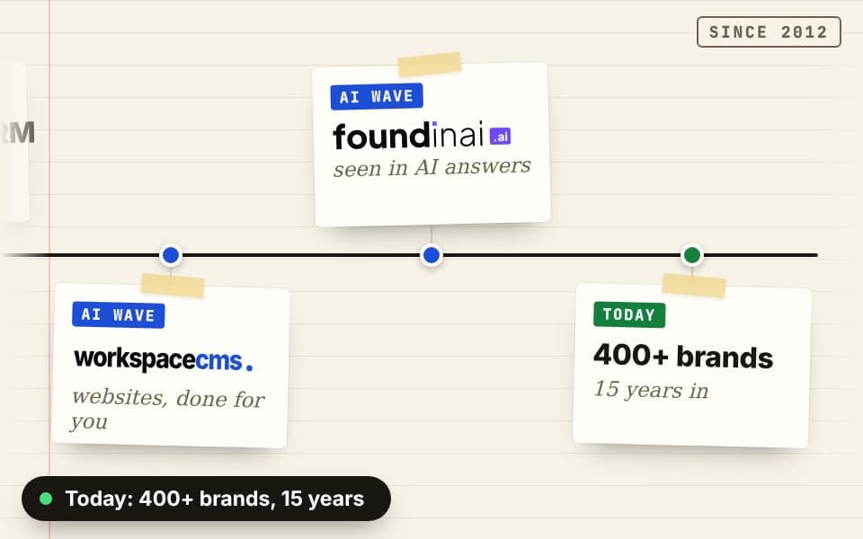 Timeline of 1Digital from its 2012 founding on N3RD Street, Philadelphia, through each platform shift to WorkspaceCRM, WorkspaceCMS, Found in AI and 400+ brands today
