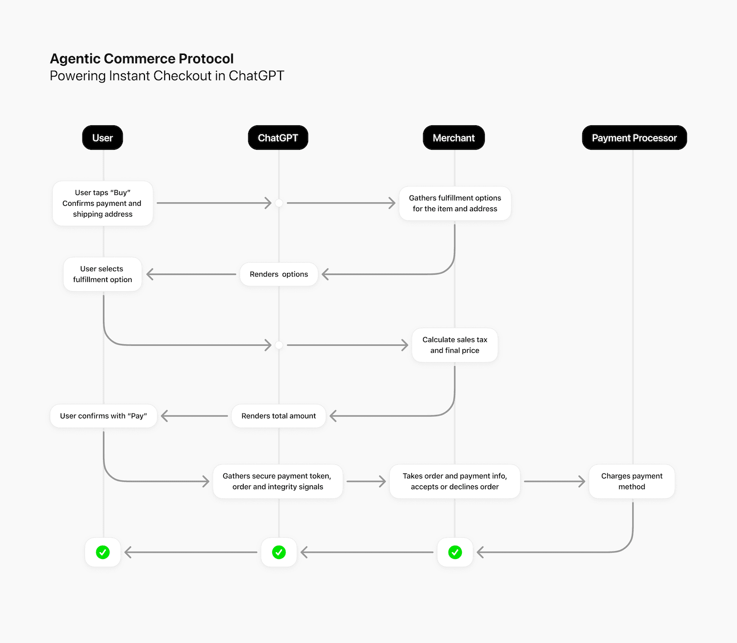 Agentic Commerce ACP flow