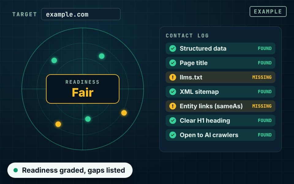 Example scan of example.com on a radar scope: signals found in green, llms.txt and entity links flagged as missing, readiness graded Fair