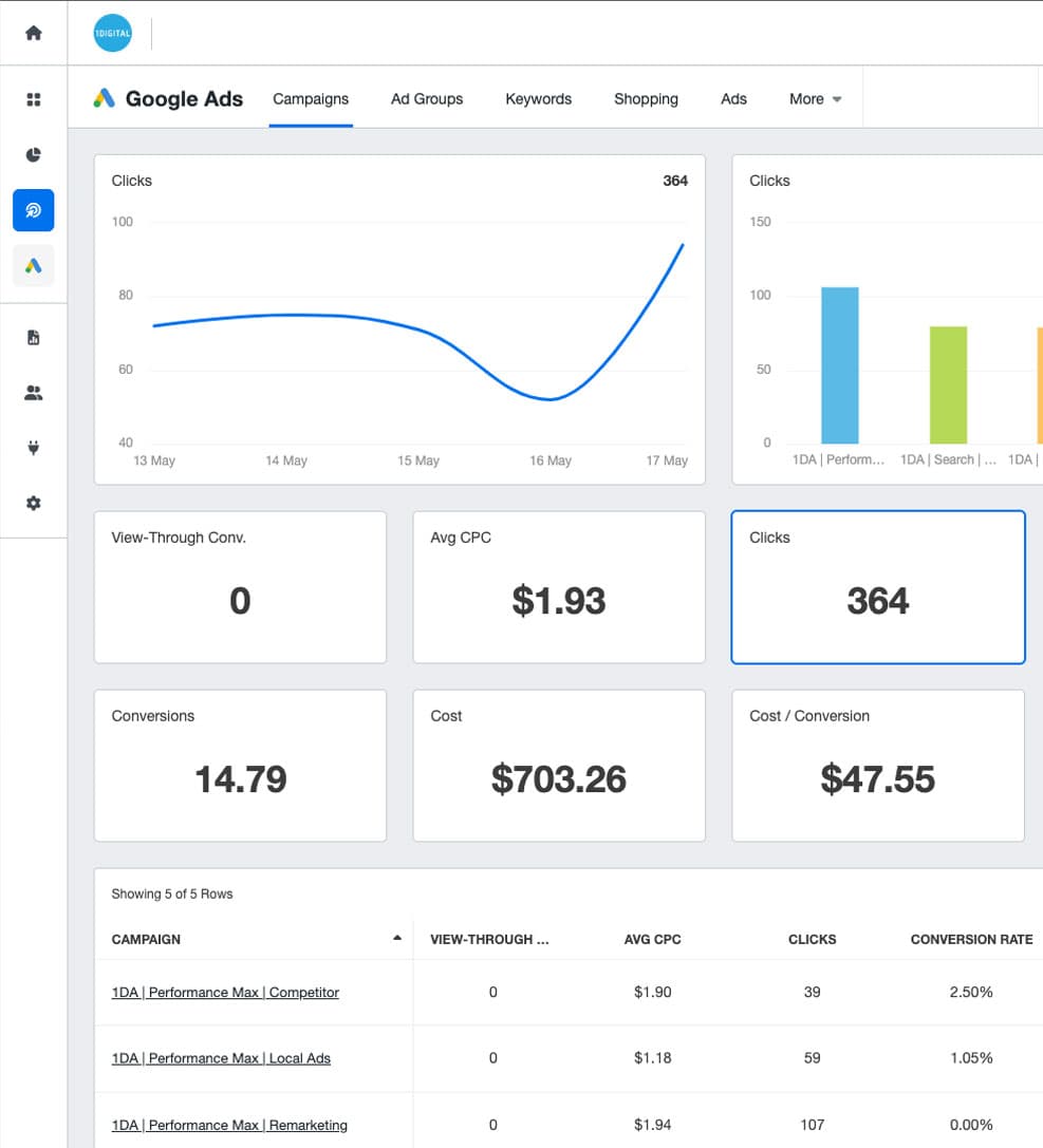 B2B PPC audit results — conversion and ROAS data