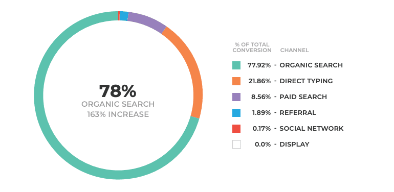 Share of total conversions by channel, from the Gator Chef case study