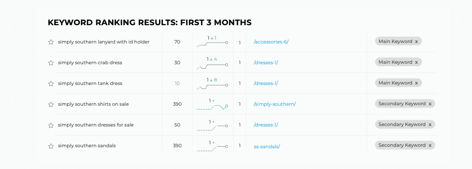 Keyword ranking results, first 3 months, from the Girls 'Round Here case study