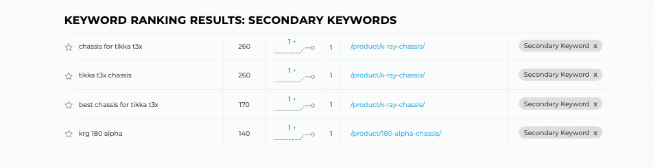 Keyword ranking results, secondary keywords, from the KRG case study