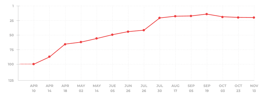 Progress chart from the file, from the Velvet Cloud case study