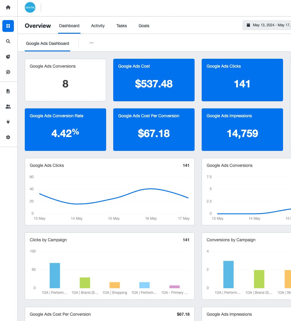 Fashion PPC Google Ads audit results