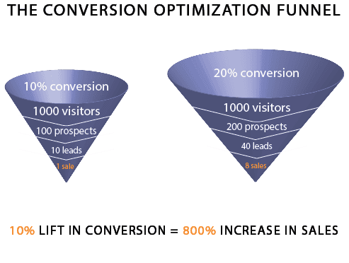 Assessing Your Conversion Rate Is A Routine Not An Afterthought
