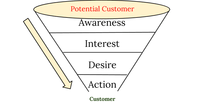 The Conversion Funnel – Create Content Strategically