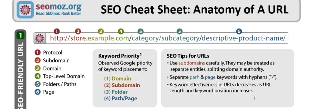 Optimize your URLs to boost SEO