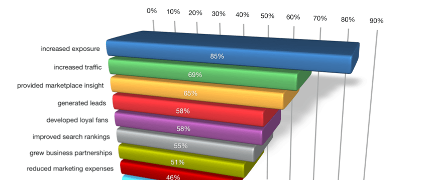 Use it or lose ‘em: Use Volusion social media integration to help boost sales