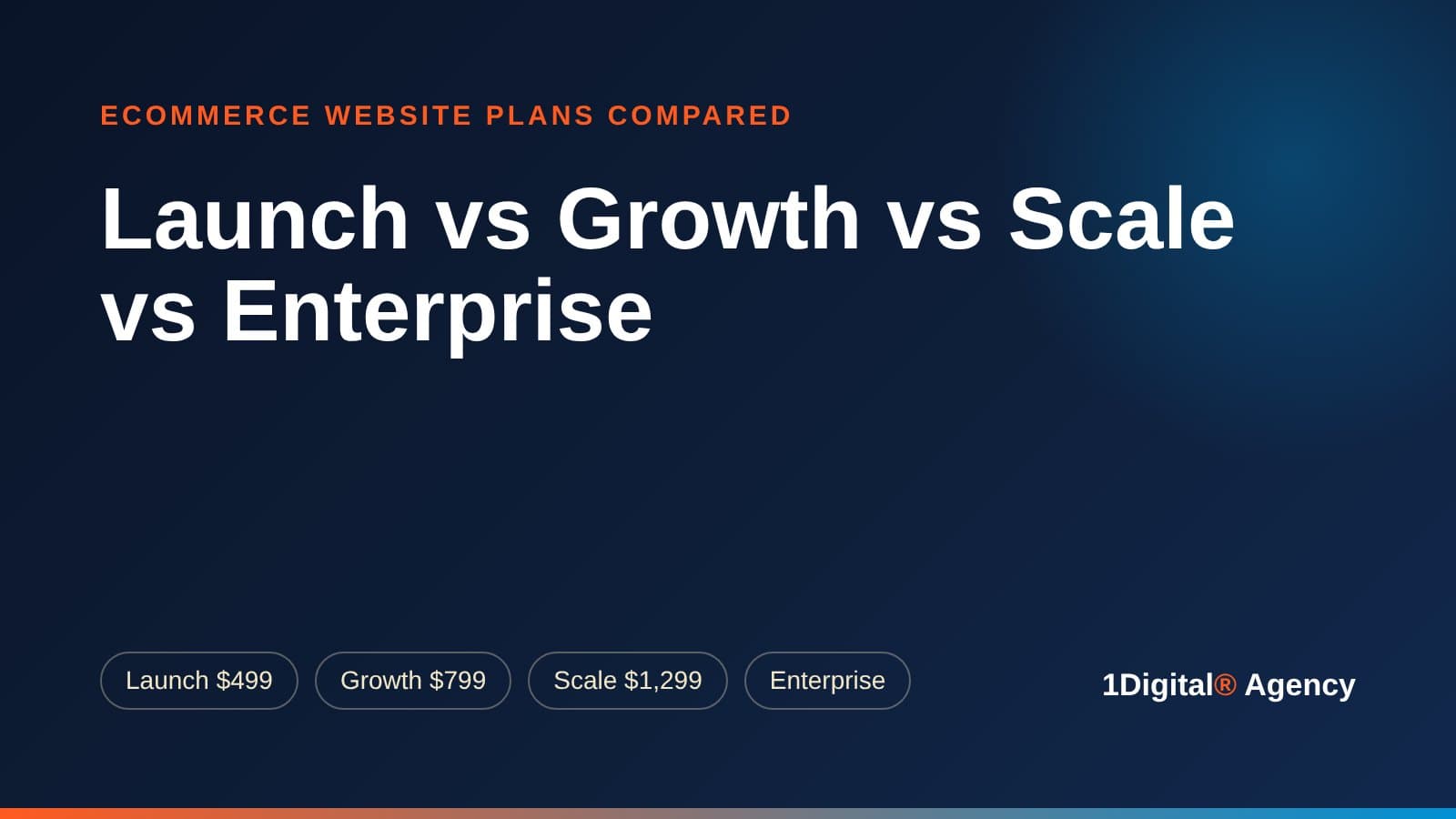 eCommerce website plans compared: Launch vs Growth vs Scale vs Enterprise